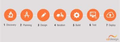7 Easy Steps To Build Your Startup