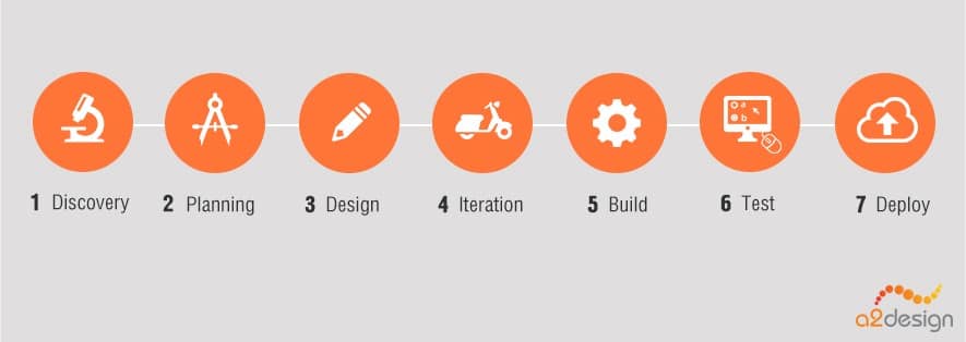 7 Easy Steps To Build Your Startup