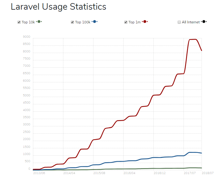 Laravel Usage Statistics