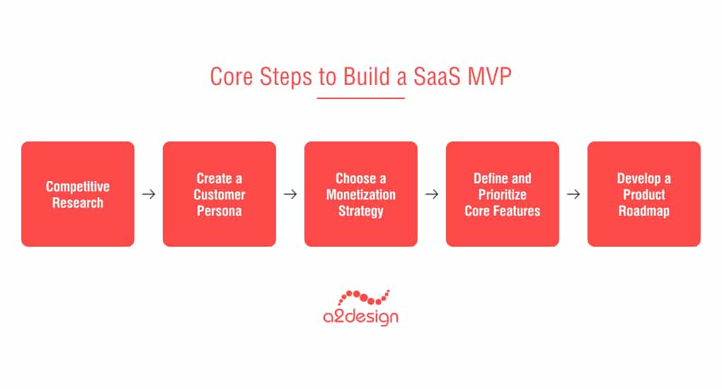 Core Steps to Build a SaaS MVP
