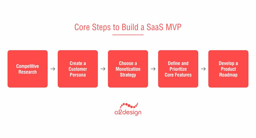 Core Steps to Build a SaaS MVP