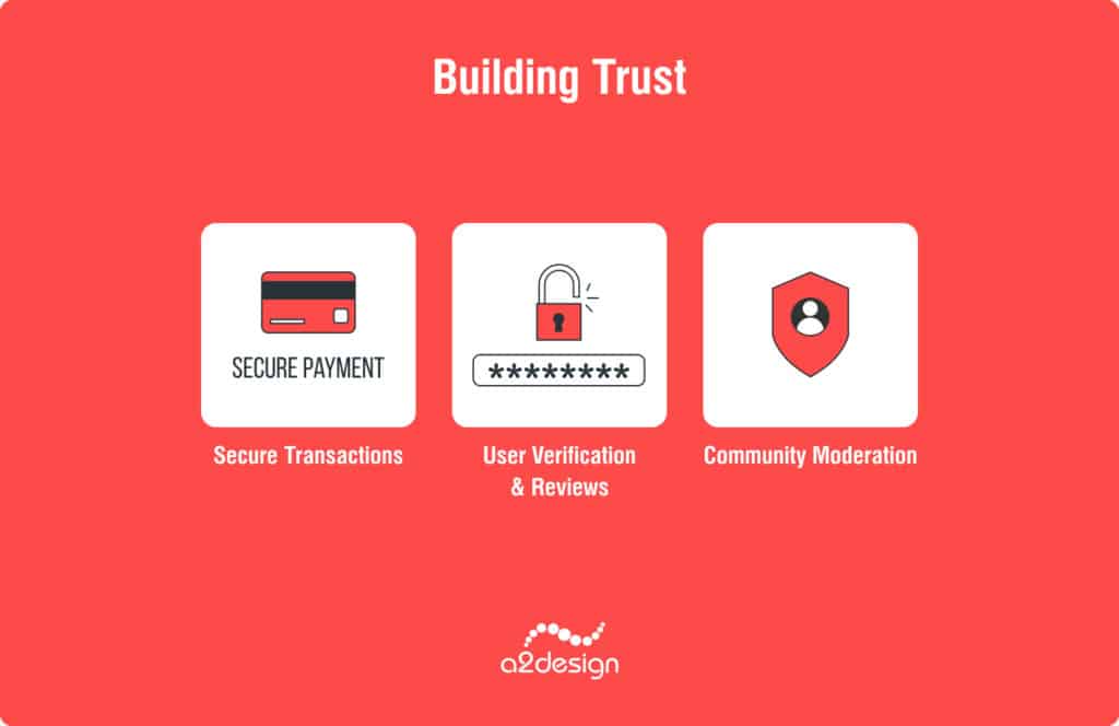 Building Trust: The Backbone of a C2C Marketplace. 
1. Secure Transactions
2. User Verification & Reviews
3. Community Moderation