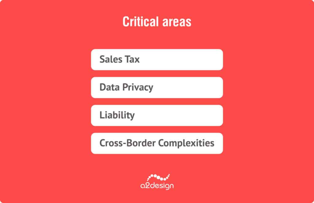 Critical areas:
Sales Tax
Data Privacy
Liability
Cross-Border Complexities
