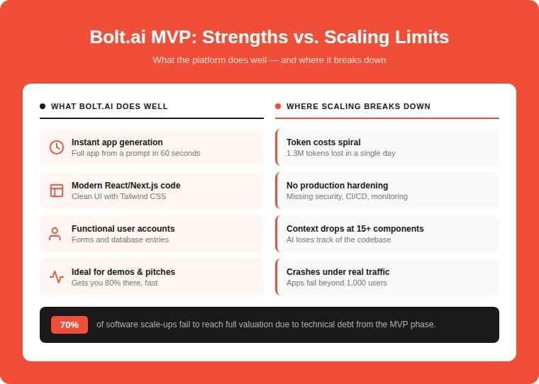 Infographic comparing Bolt.ai MVP strengths — instant app generation, React/Next.js code, functional accounts — versus scaling limits including token cost spikes, no production hardening, context drops, and crashes beyond 1,000 users