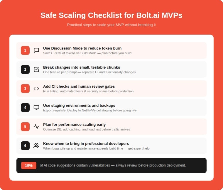Safe scaling checklist infographic for Bolt.ai MVPs with 6 steps: use Discussion Mode to save 90% of tokens, break changes into small chunks, add CI checks, use staging environments, plan performance scaling early, and know when to bring in professional developers