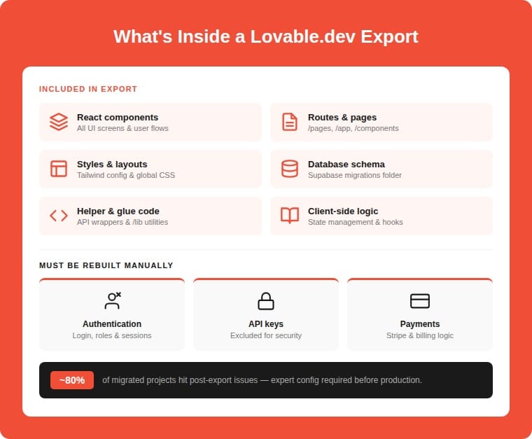 Infographic showing what's included in a Lovable.dev export — React components, routes, styles, database schema, helper code — versus what must be rebuilt manually such as authentication, API keys, and payments