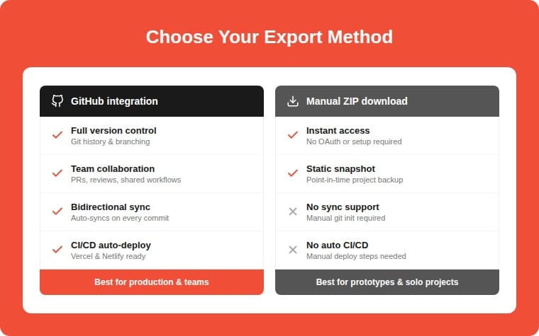 Pre-export checklist infographic with 6 steps before leaving Lovable.dev — document integrations, note configuration details, save environment variables, verify build, review permissions, and decide on version control method