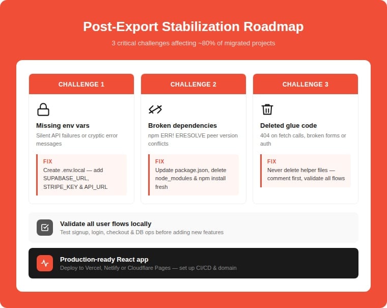Post-export stabilization roadmap infographic showing 3 critical challenges — missing environment variables, broken dependencies, deleted glue code — with fixes and the path to a production-ready React app