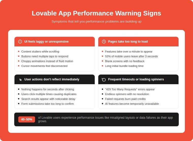 Infographic showing 4 Lovable app performance warning signs: laggy or unresponsive UI with stuttering and choppy animations, pages taking too long to load with 53% of mobile users leaving after 3 seconds, user actions not reflecting immediately causing duplicate clicks, and frequent timeouts or loading spinners burning paid credits