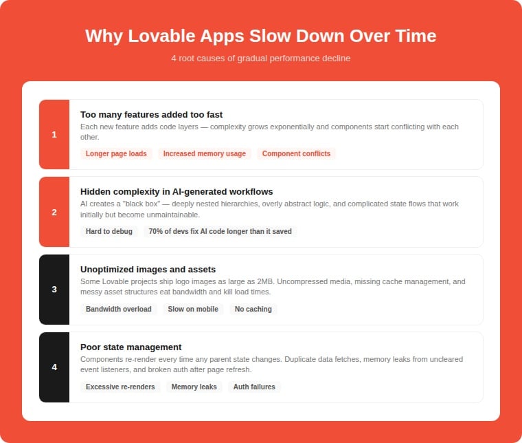 Infographic explaining 4 reasons why Lovable apps slow down over time: too many features added too fast causing component conflicts, hidden AI-generated workflow complexity with 70% of developers spending more time fixing AI code than it saved, unoptimized images and assets up to 2MB, and poor state management causing excessive re-renders and memory leaks