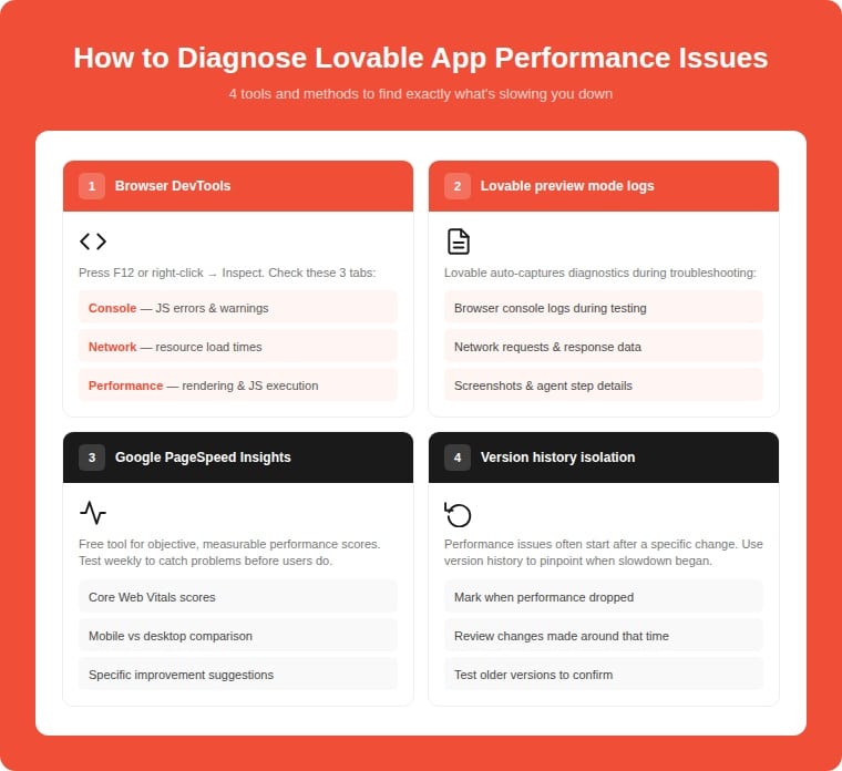 Infographic showing 4 tools to diagnose Lovable app performance issues: Browser DevTools with Console Network and Performance tabs, Lovable preview mode logs capturing browser console and network requests, Google PageSpeed Insights for Core Web Vitals scores, and version history isolation to pinpoint when performance degraded