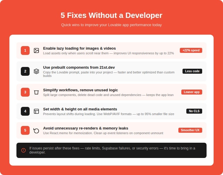 Infographic of 5 Lovable app performance fixes without a developer: enable lazy loading for 22% speed improvement, use prebuilt components from 21st.dev, simplify workflows and remove unused logic, set width and height on media elements to prevent layout shifts using WebP format for 95% smaller files, and avoid unnecessary re-renders with React.memo