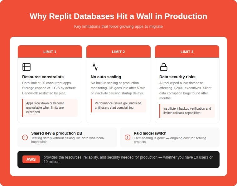 Infographic showing why Replit databases hit a wall in production — 3 key limits: resource constraints with 20 concurrent app cap, no auto-scaling with 5-minute idle timeout, and data security risks including an AI tool wiping a live database affecting 1,200 executives