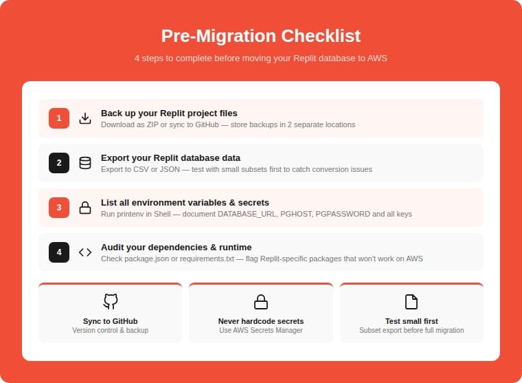 Pre-migration checklist infographic with 4 steps before moving Replit database to AWS: back up project files, export database data, list all environment variables and secrets, and audit dependencies and runtime