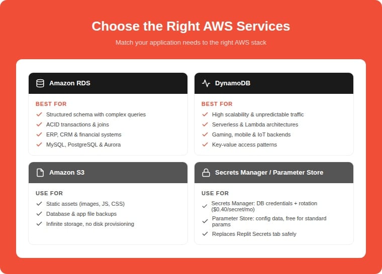 Infographic comparing AWS services for Replit migration: Amazon RDS for relational data with ACID transactions, DynamoDB for high-scale serverless apps, S3 for static assets and backups, and Secrets Manager versus Parameter Store for credential management