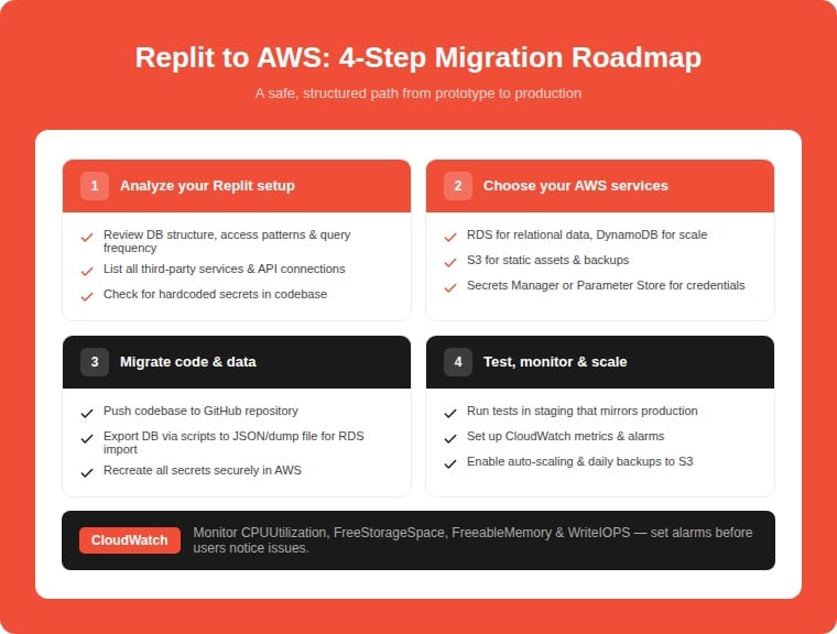 Replit to AWS 4-step migration roadmap infographic: Step 1 analyze your setup, Step 2 choose AWS services, Step 3 migrate code and data to GitHub and RDS, Step 4 test in staging monitor with CloudWatch and enable auto-scaling and daily backups