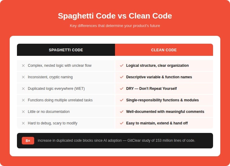 Side-by-side comparison infographic of spaghetti code versus clean code across 6 dimensions: structure, naming, duplication using DRY principle, function responsibility, documentation, and maintainability — with a stat showing 8x increase in duplicated code blocks since AI adoption