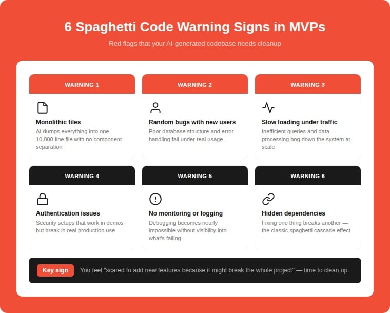 Infographic showing 6 spaghetti code warning signs in AI-generated MVPs: monolithic files, random bugs with new users, slow loading under traffic, authentication issues, no monitoring or logging, and hidden dependencies that cause cascade failures