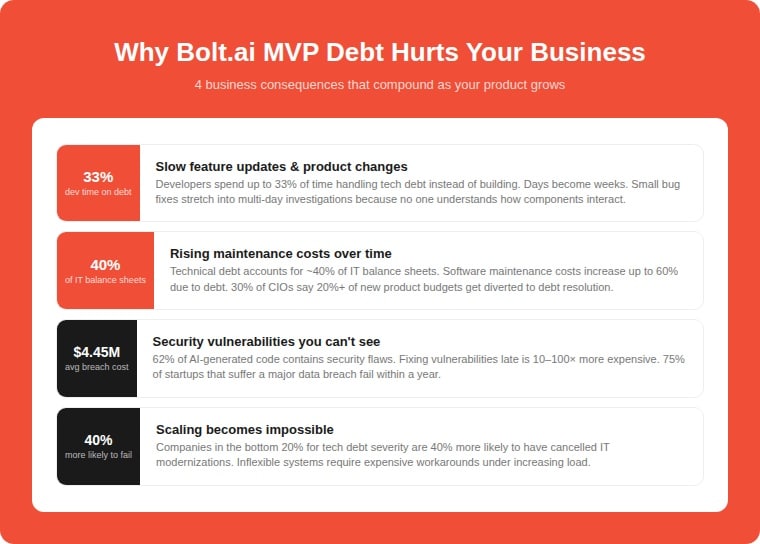 Infographic showing 4 business consequences of Bolt.ai MVP technical debt: slow feature updates with developers spending 33% of time on debt, rising maintenance costs with debt accounting for 40% of IT balance sheets and 60% higher maintenance costs, security vulnerabilities costing 4.45 million dollars average breach with 75% of breached startups failing within a year, and scaling failure with companies 40% more likely to cancel IT modernizations