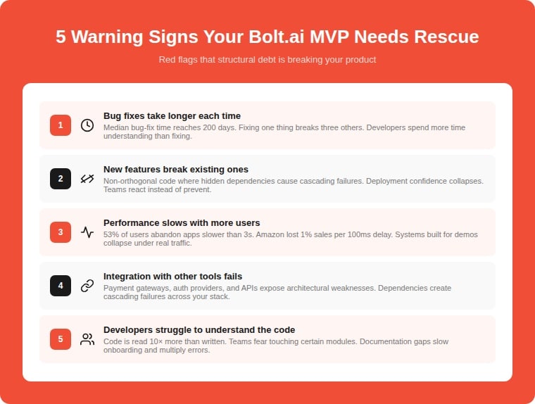 Infographic listing 5 warning signs that your Bolt.ai MVP needs rescue: bug fixes taking up to 200 days with fixes breaking 3 other things, new features breaking existing ones due to hidden dependencies, performance slowing with 53% of users abandoning apps slower than 3 seconds, integration failures with payment gateways and APIs, and developers struggling to understand code with 10 to 1 read to write ratio