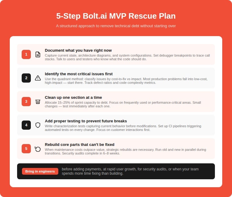 5-step Bolt.ai MVP rescue plan infographic: Step 1 document current state with architecture diagrams, Step 2 identify critical issues using quadrant method by cost versus impact, Step 3 clean up one section at a time allocating 15 to 25 percent of sprint capacity, Step 4 add characterization tests and CI pipelines, Step 5 strategically rebuild core parts that cannot be fixed with security audits completing in 6 to 8 weeks