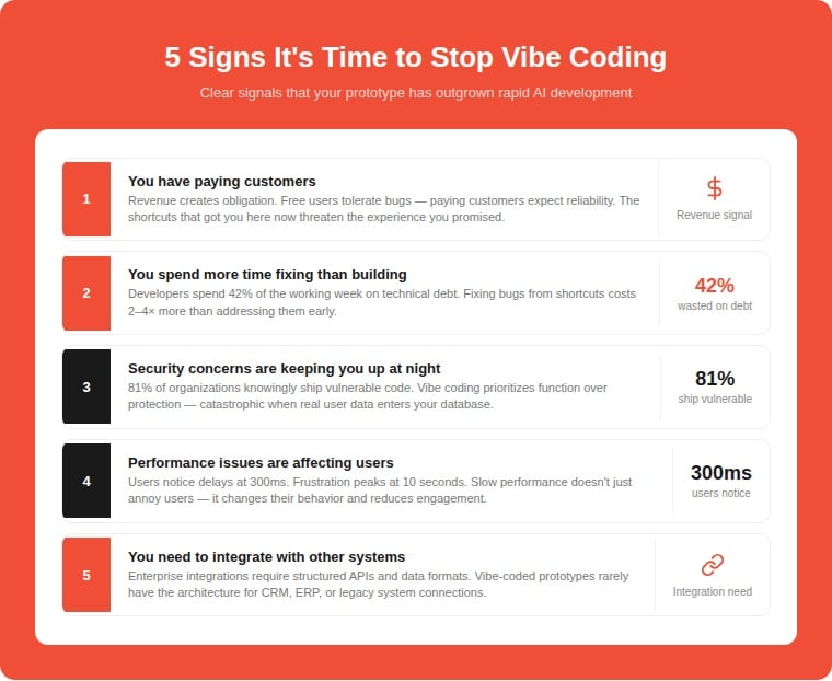 Infographic showing 5 signs it is time to stop vibe coding: having paying customers who expect reliability, spending 42% of dev time on technical debt fixes, security vulnerabilities with 81% of organizations shipping vulnerable code, performance delays noticed by users at 300 milliseconds, and needing enterprise system integrations that require structured APIs