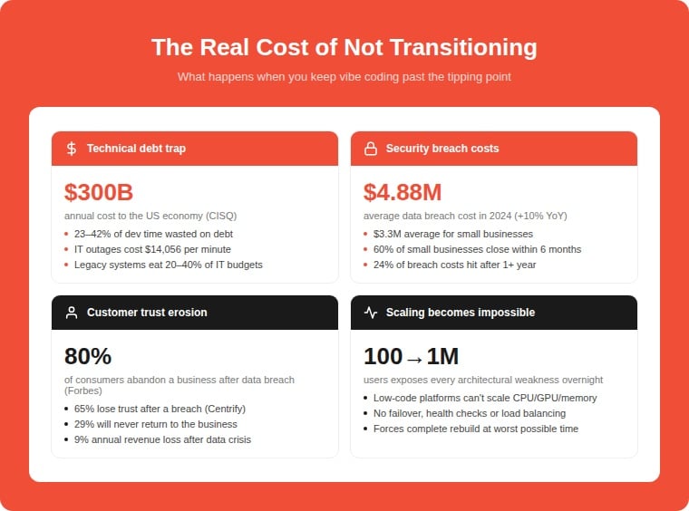 Infographic showing the real cost of not transitioning from vibe coding: technical debt costs 300 billion dollars annually with IT outages at 14056 dollars per minute, security breaches averaging 4.88 million dollars in 2024 with 60% of small businesses closing after cyberattacks, customer trust erosion with 80% abandoning business after breach, and scaling failure when apps grow from 100 to 1 million users