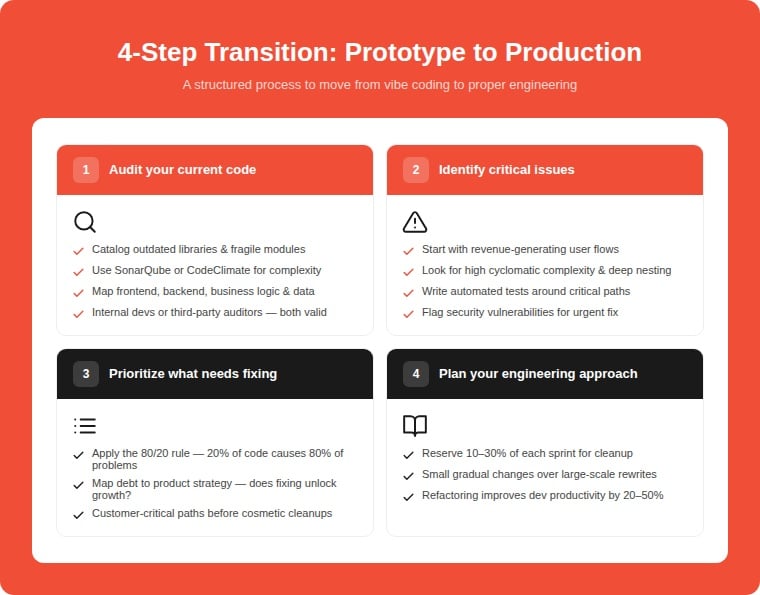 4-step transition from prototype to production infographic: Step 1 audit code using SonarQube and CodeClimate, Step 2 identify critical issues starting with revenue-generating user flows, Step 3 prioritize using the 80/20 rule mapping debt to product strategy, Step 4 plan engineering with 10 to 30 percent of sprint capacity reserved for cleanup delivering 20 to 50 percent productivity improvement