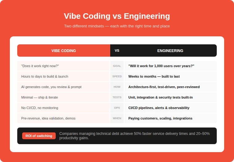 Side-by-side comparison infographic of vibe coding versus engineering across 6 dimensions: goal, speed, development approach, testing, operations, and best use case — with ROI callout showing companies managing technical debt achieve 50% faster delivery and 20 to 50 percent productivity gains